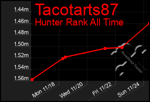 Total Graph of Tacotarts87