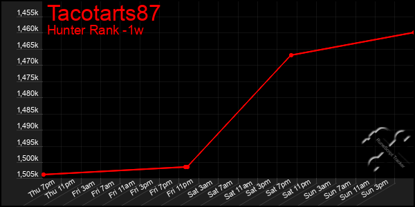 Last 7 Days Graph of Tacotarts87