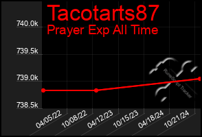 Total Graph of Tacotarts87