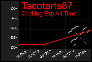 Total Graph of Tacotarts87