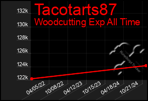 Total Graph of Tacotarts87