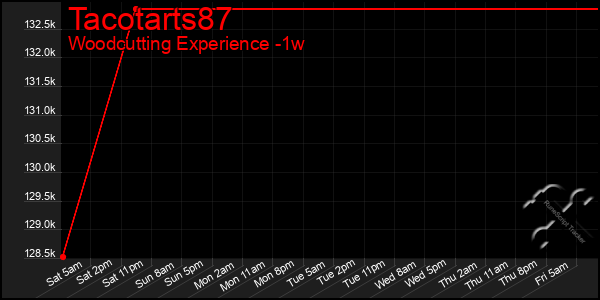 Last 7 Days Graph of Tacotarts87