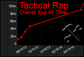 Total Graph of Tactical Rsp