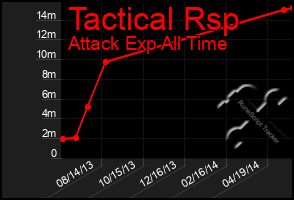 Total Graph of Tactical Rsp