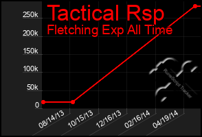 Total Graph of Tactical Rsp