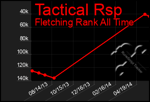 Total Graph of Tactical Rsp