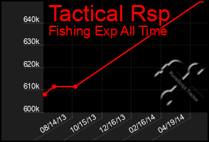 Total Graph of Tactical Rsp