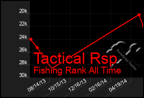 Total Graph of Tactical Rsp