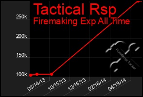 Total Graph of Tactical Rsp