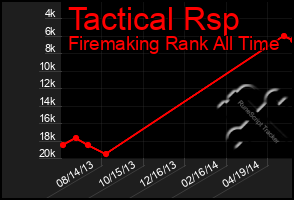 Total Graph of Tactical Rsp