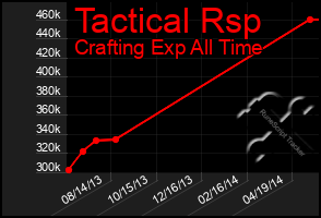 Total Graph of Tactical Rsp