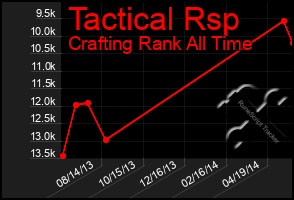 Total Graph of Tactical Rsp