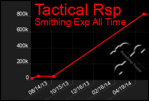 Total Graph of Tactical Rsp