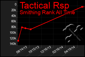 Total Graph of Tactical Rsp