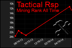 Total Graph of Tactical Rsp