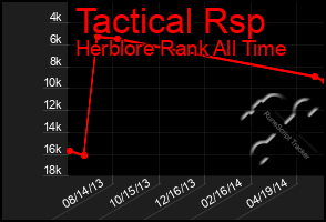 Total Graph of Tactical Rsp