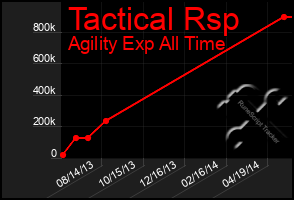 Total Graph of Tactical Rsp