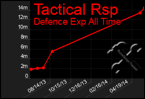 Total Graph of Tactical Rsp