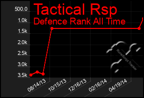 Total Graph of Tactical Rsp