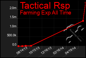 Total Graph of Tactical Rsp