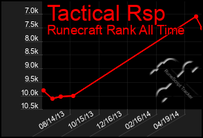 Total Graph of Tactical Rsp