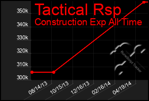 Total Graph of Tactical Rsp