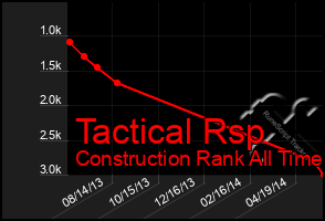 Total Graph of Tactical Rsp