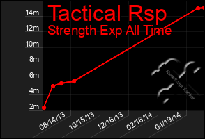 Total Graph of Tactical Rsp