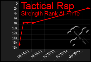 Total Graph of Tactical Rsp