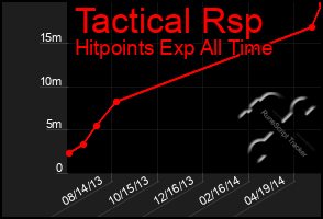 Total Graph of Tactical Rsp