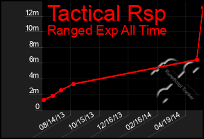 Total Graph of Tactical Rsp