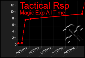 Total Graph of Tactical Rsp