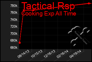 Total Graph of Tactical Rsp