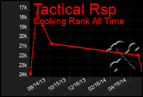 Total Graph of Tactical Rsp