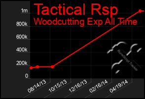 Total Graph of Tactical Rsp