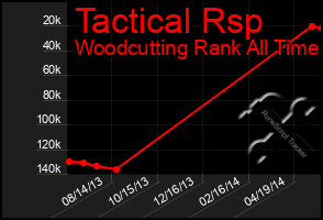 Total Graph of Tactical Rsp