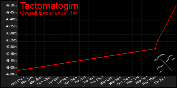1 Week Graph of Tactomatogim