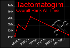 Total Graph of Tactomatogim