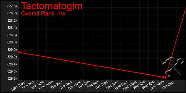 1 Week Graph of Tactomatogim