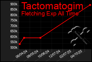 Total Graph of Tactomatogim