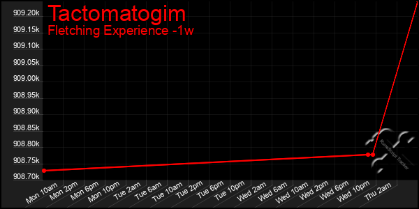 Last 7 Days Graph of Tactomatogim