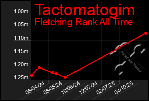 Total Graph of Tactomatogim