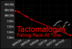 Total Graph of Tactomatogim