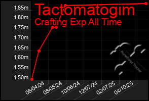 Total Graph of Tactomatogim