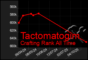 Total Graph of Tactomatogim