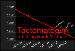 Total Graph of Tactomatogim