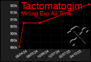 Total Graph of Tactomatogim