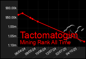 Total Graph of Tactomatogim