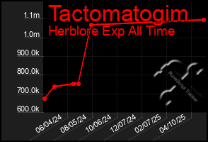 Total Graph of Tactomatogim