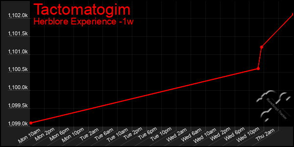 Last 7 Days Graph of Tactomatogim